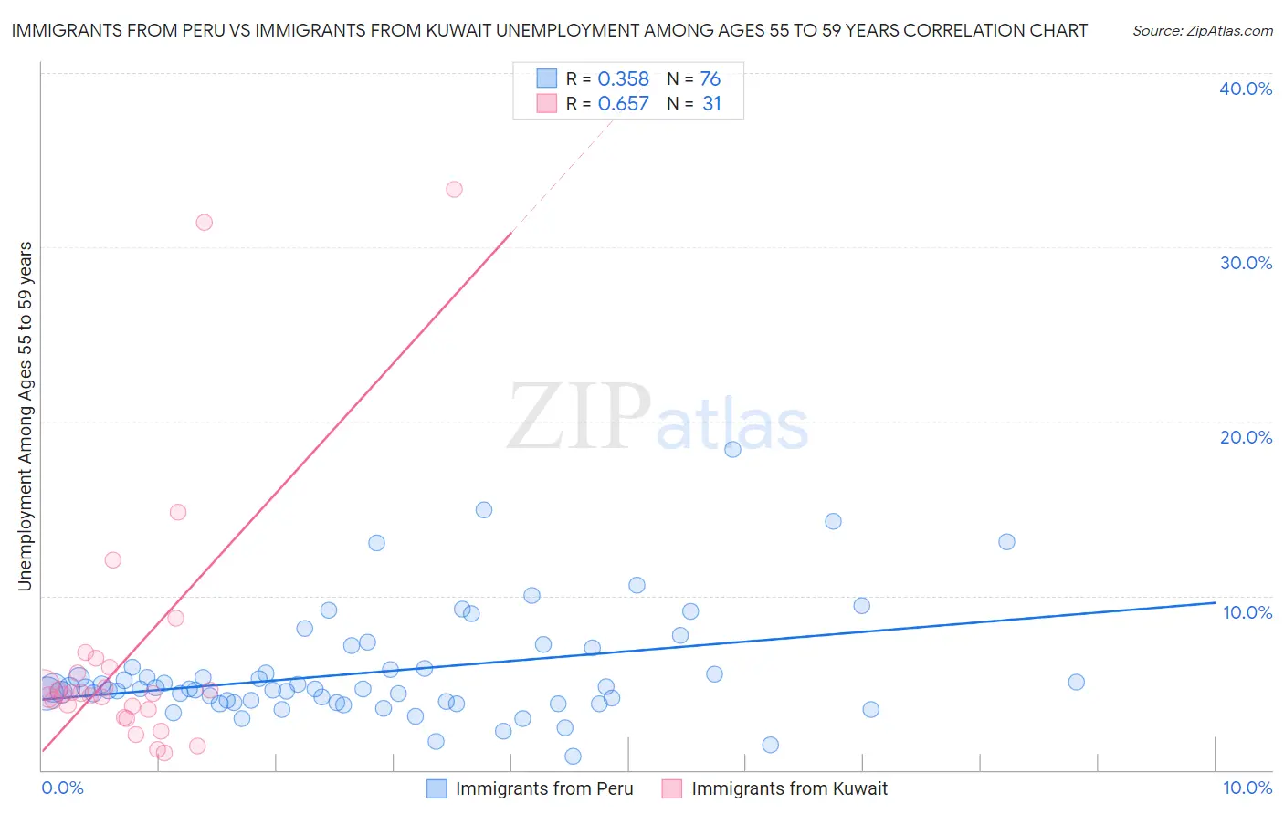 Immigrants from Peru vs Immigrants from Kuwait Unemployment Among Ages 55 to 59 years