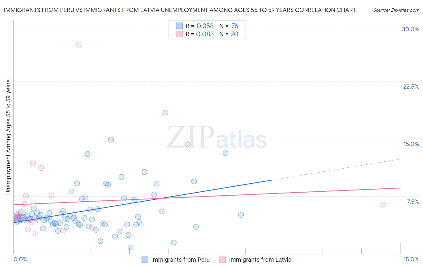 Immigrants from Peru vs Immigrants from Latvia Unemployment Among Ages 55 to 59 years