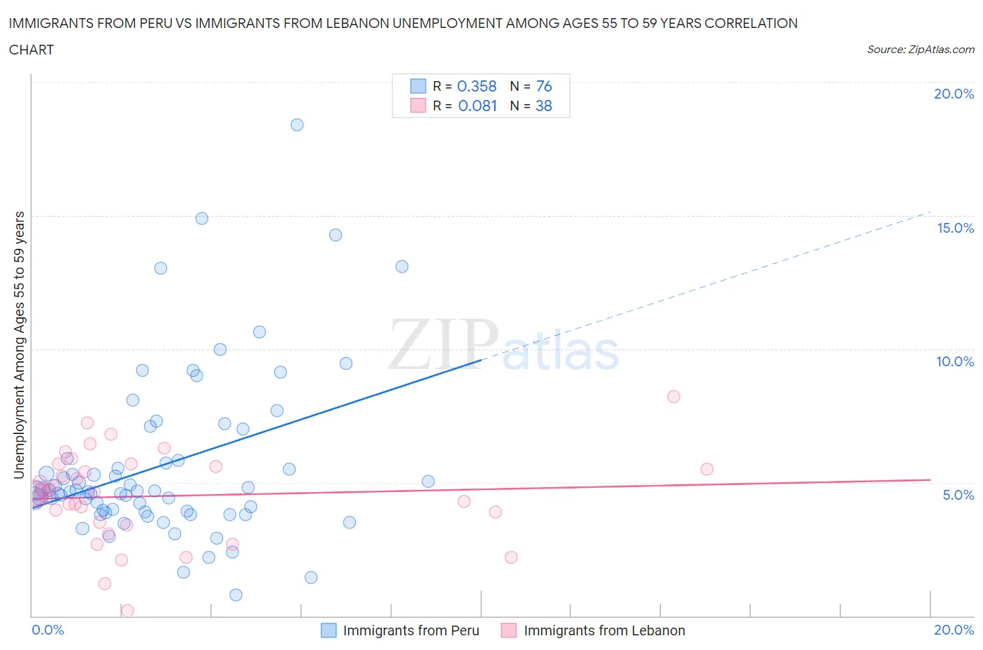 Immigrants from Peru vs Immigrants from Lebanon Unemployment Among Ages 55 to 59 years