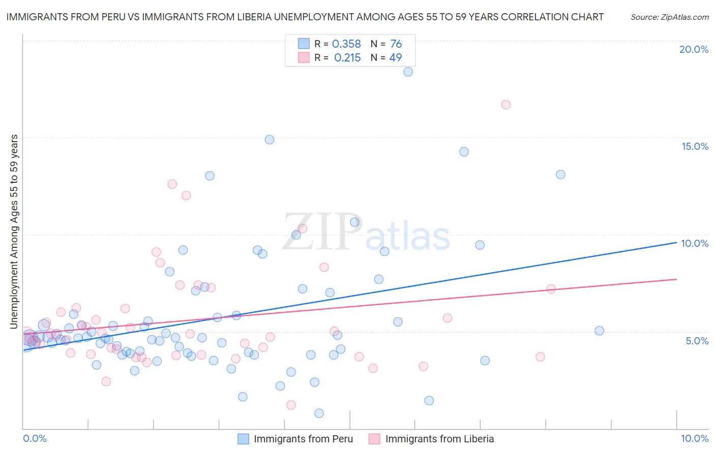 Immigrants from Peru vs Immigrants from Liberia Unemployment Among Ages 55 to 59 years