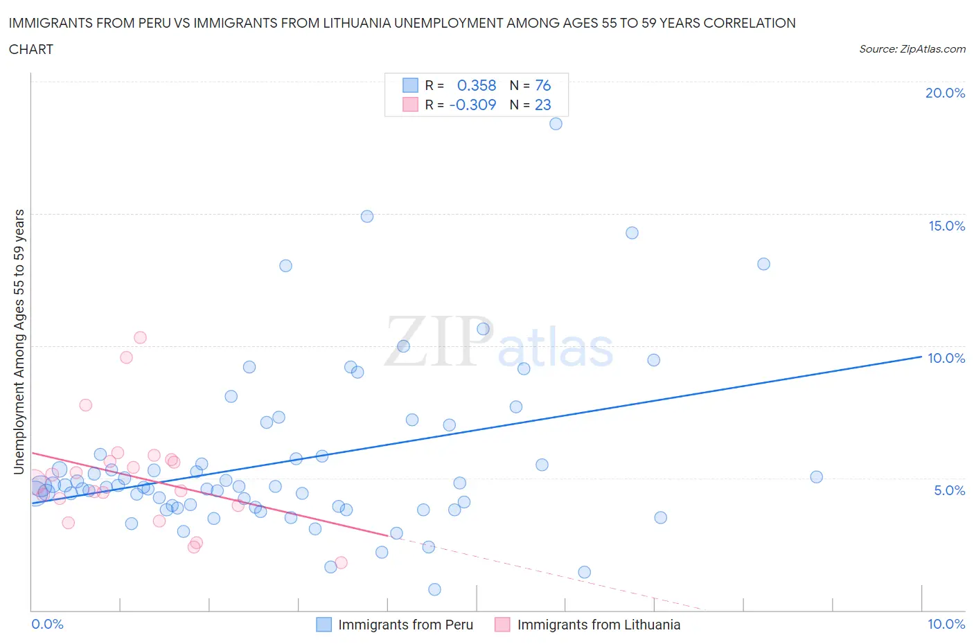 Immigrants from Peru vs Immigrants from Lithuania Unemployment Among Ages 55 to 59 years