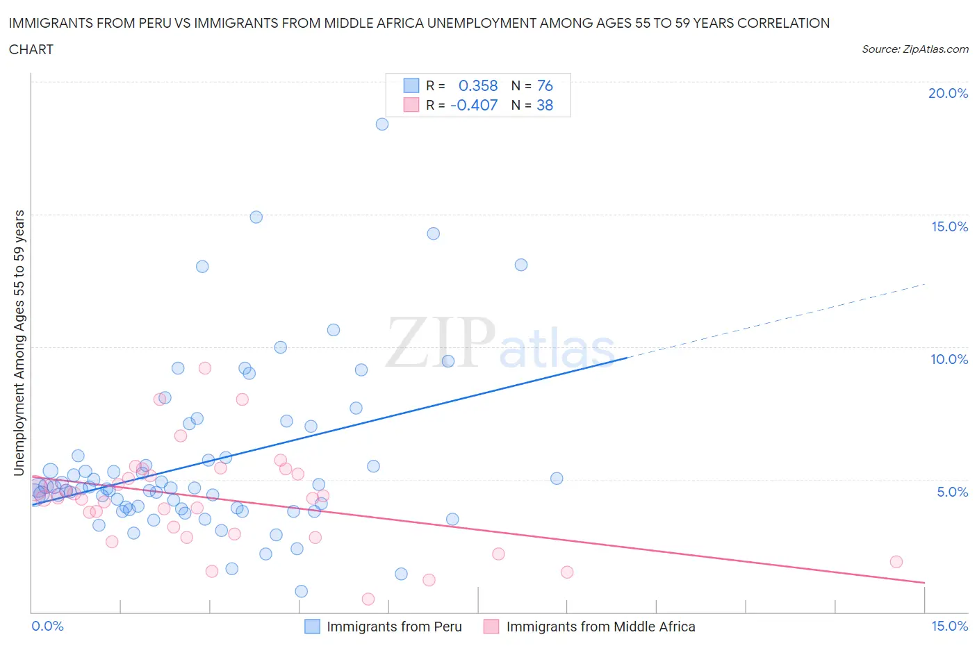 Immigrants from Peru vs Immigrants from Middle Africa Unemployment Among Ages 55 to 59 years