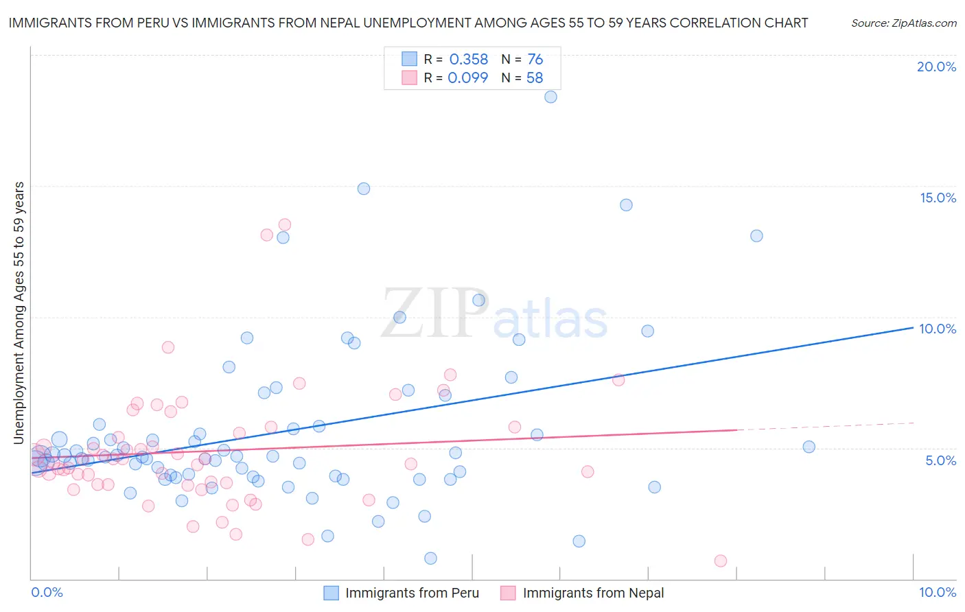 Immigrants from Peru vs Immigrants from Nepal Unemployment Among Ages 55 to 59 years