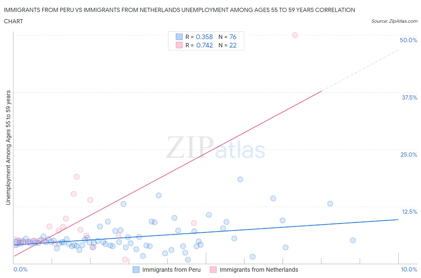 Immigrants from Peru vs Immigrants from Netherlands Unemployment Among Ages 55 to 59 years
