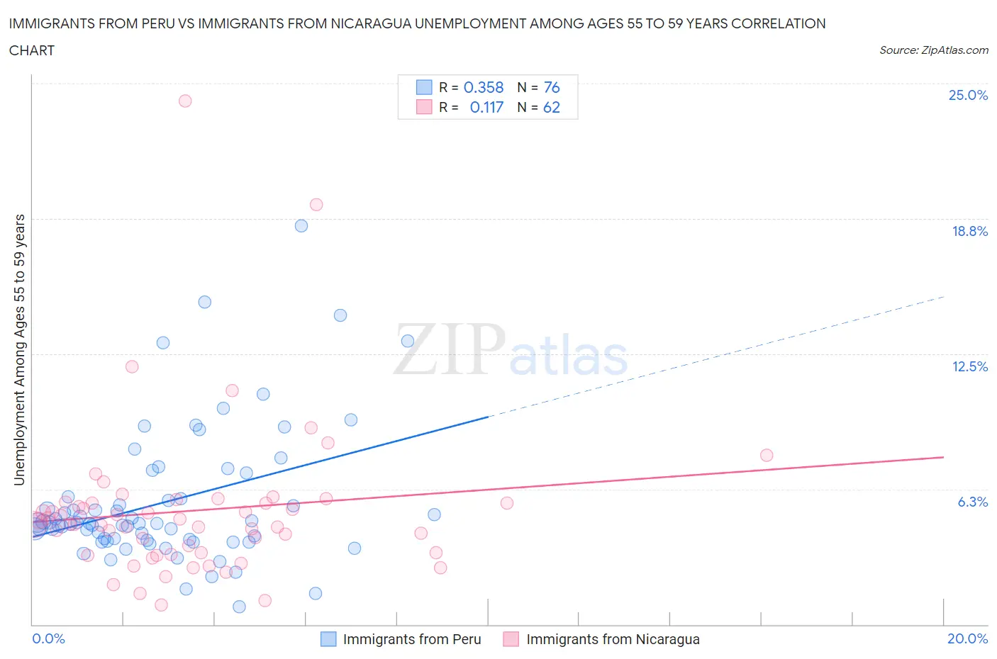 Immigrants from Peru vs Immigrants from Nicaragua Unemployment Among Ages 55 to 59 years