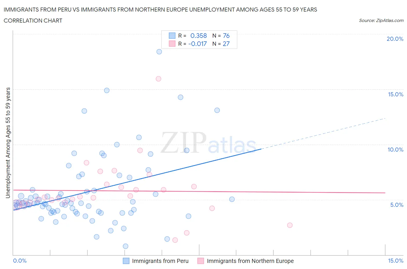 Immigrants from Peru vs Immigrants from Northern Europe Unemployment Among Ages 55 to 59 years