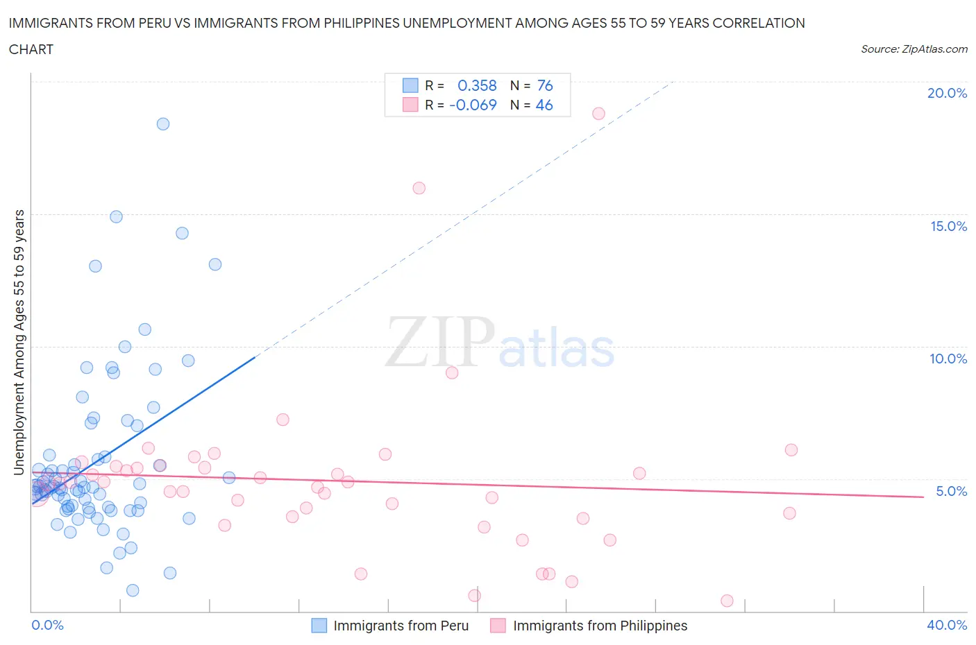 Immigrants from Peru vs Immigrants from Philippines Unemployment Among Ages 55 to 59 years