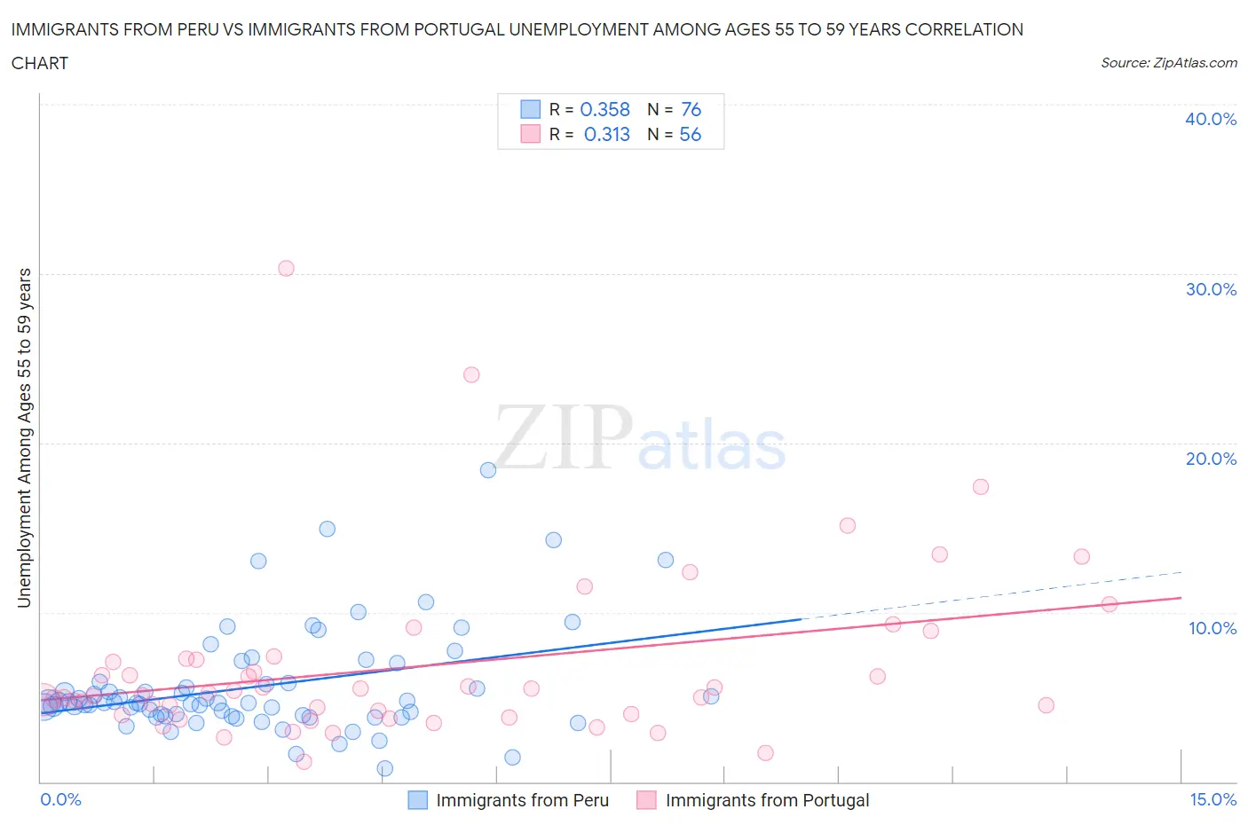 Immigrants from Peru vs Immigrants from Portugal Unemployment Among Ages 55 to 59 years