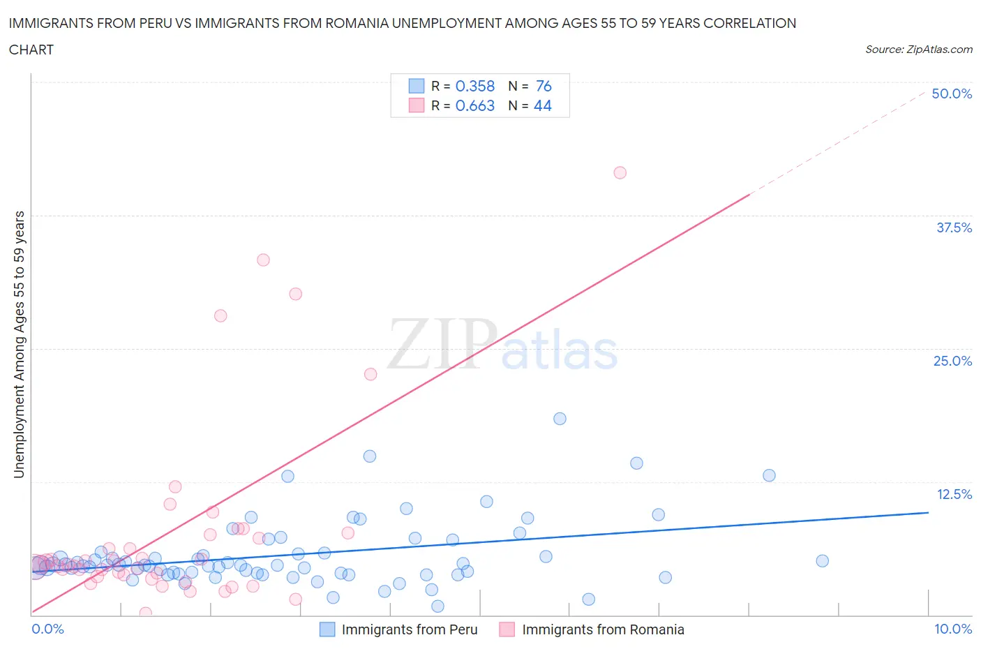 Immigrants from Peru vs Immigrants from Romania Unemployment Among Ages 55 to 59 years