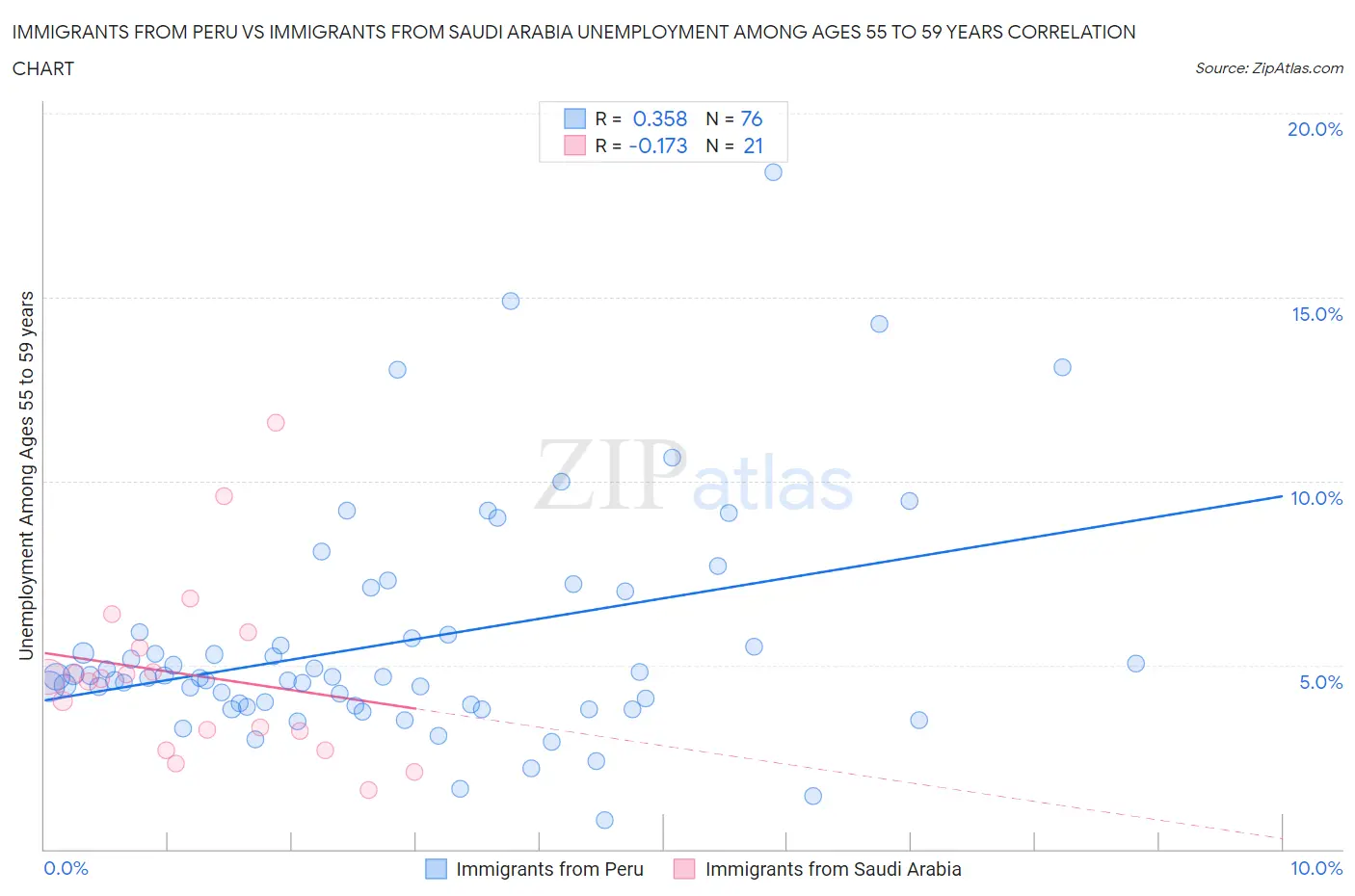 Immigrants from Peru vs Immigrants from Saudi Arabia Unemployment Among Ages 55 to 59 years