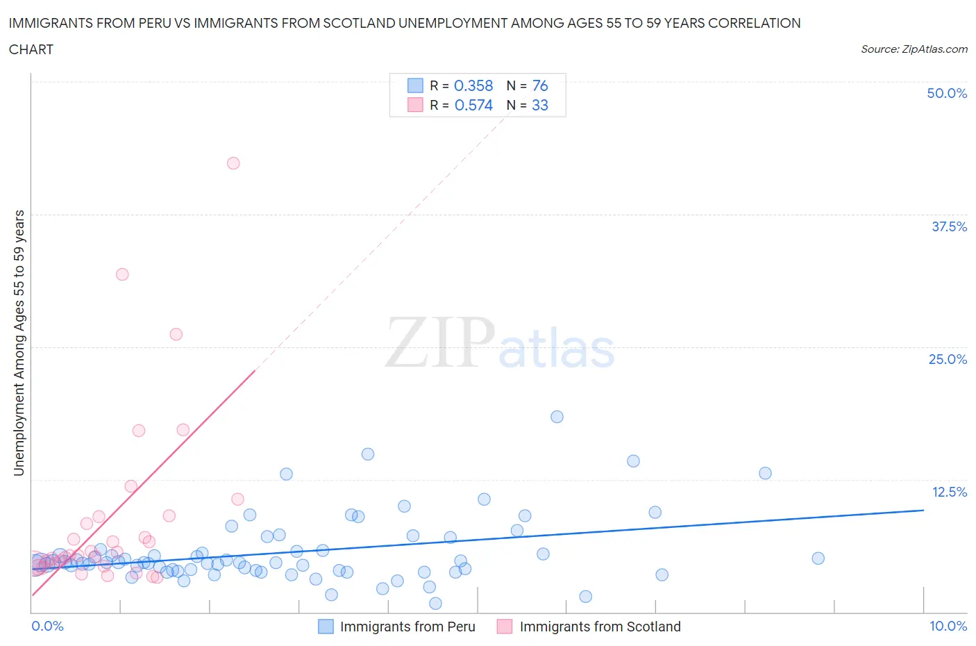 Immigrants from Peru vs Immigrants from Scotland Unemployment Among Ages 55 to 59 years