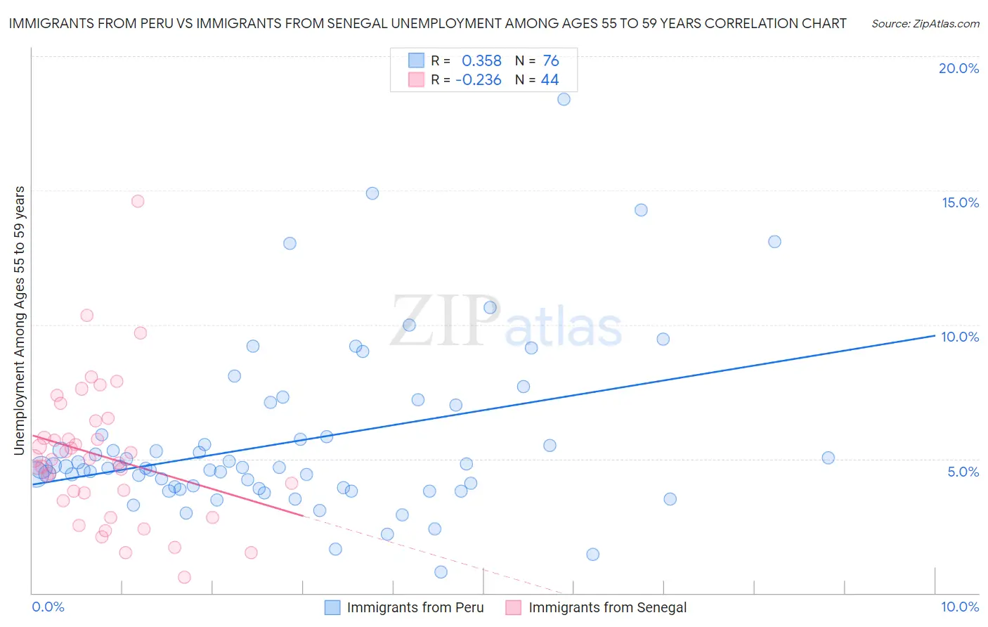 Immigrants from Peru vs Immigrants from Senegal Unemployment Among Ages 55 to 59 years