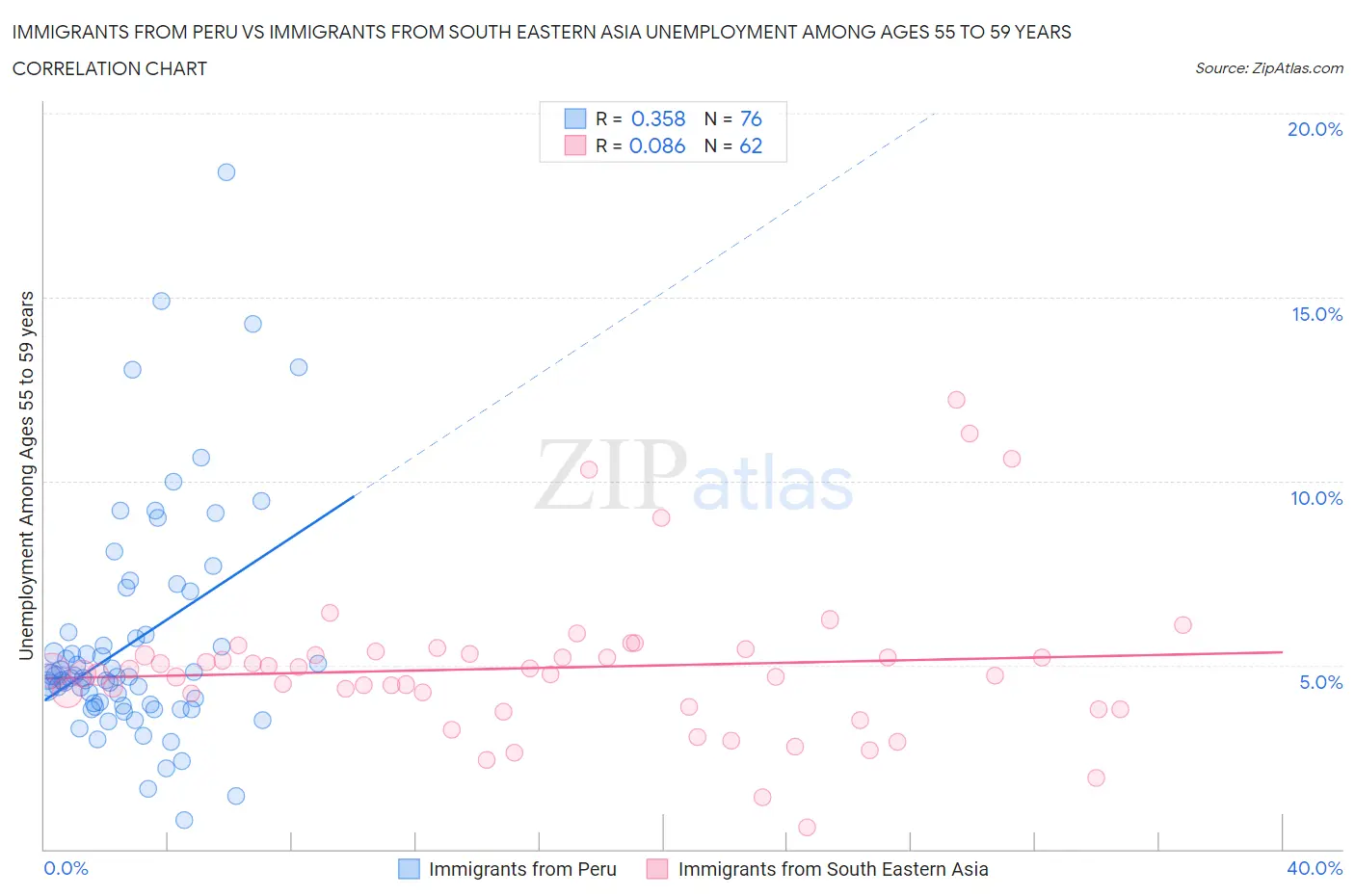 Immigrants from Peru vs Immigrants from South Eastern Asia Unemployment Among Ages 55 to 59 years