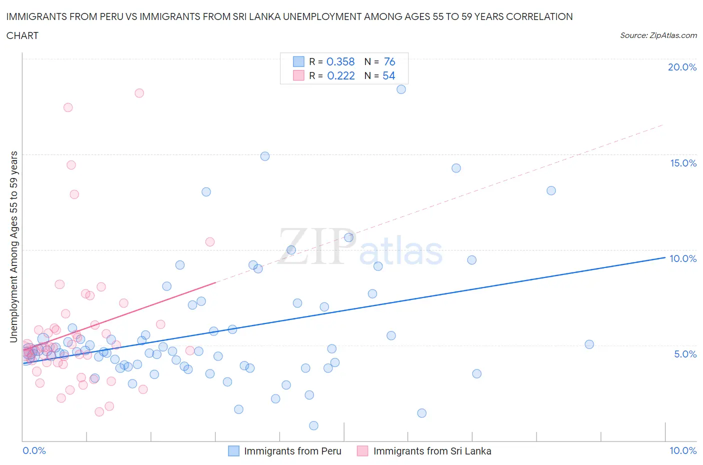 Immigrants from Peru vs Immigrants from Sri Lanka Unemployment Among Ages 55 to 59 years