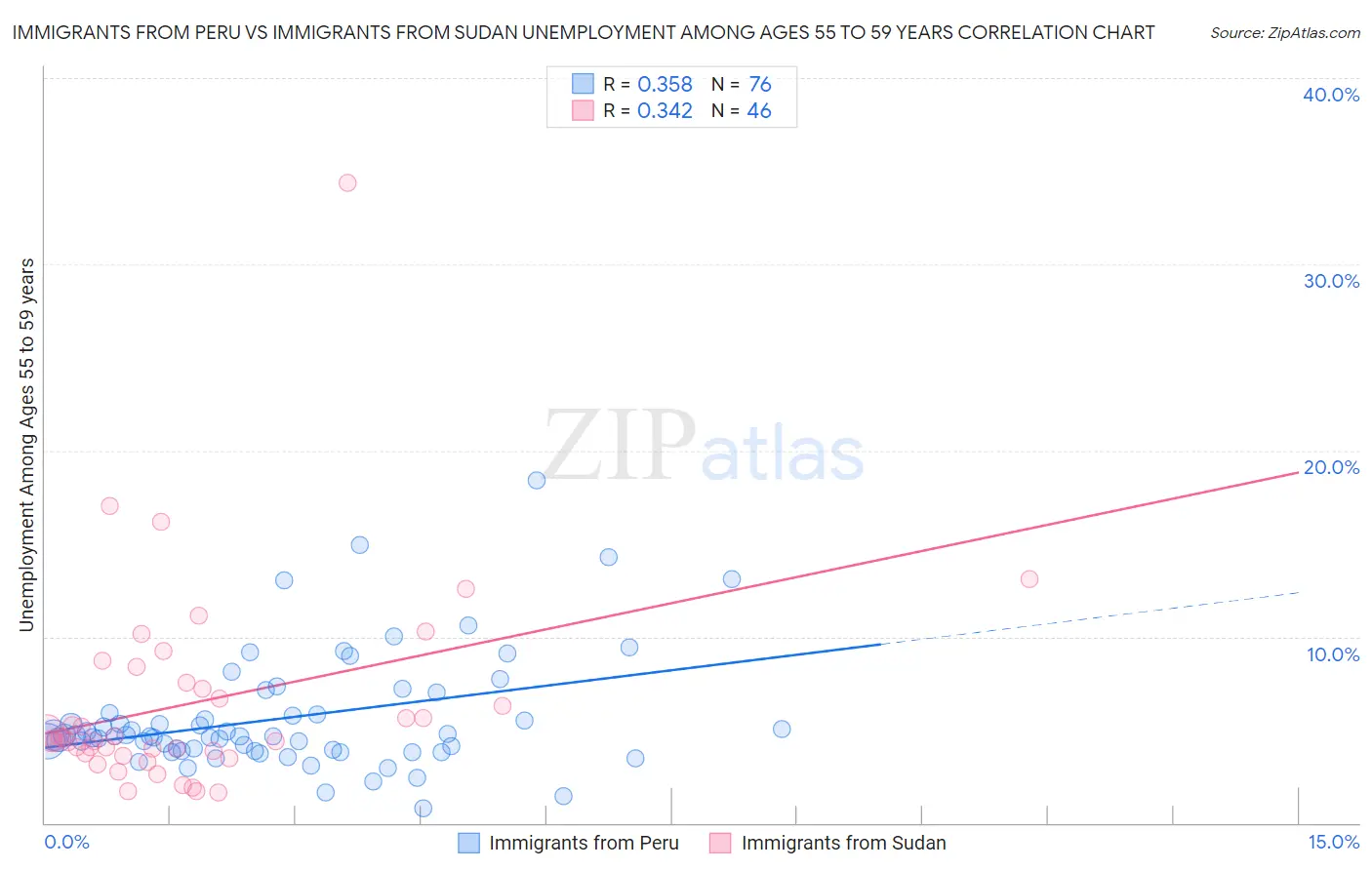 Immigrants from Peru vs Immigrants from Sudan Unemployment Among Ages 55 to 59 years