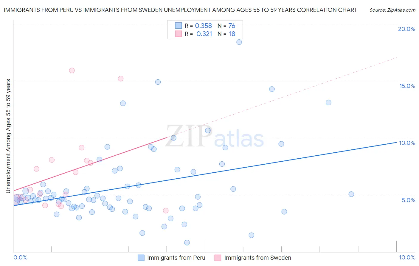 Immigrants from Peru vs Immigrants from Sweden Unemployment Among Ages 55 to 59 years