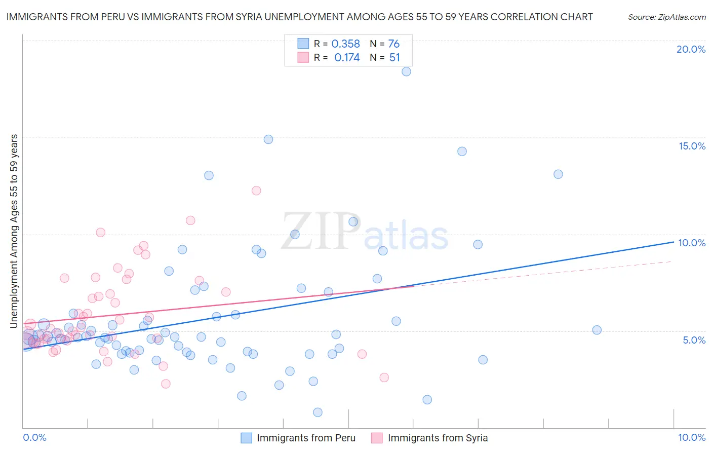 Immigrants from Peru vs Immigrants from Syria Unemployment Among Ages 55 to 59 years