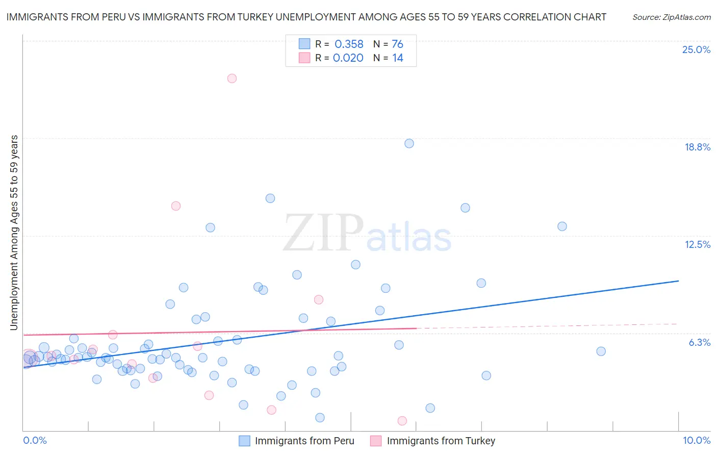 Immigrants from Peru vs Immigrants from Turkey Unemployment Among Ages 55 to 59 years