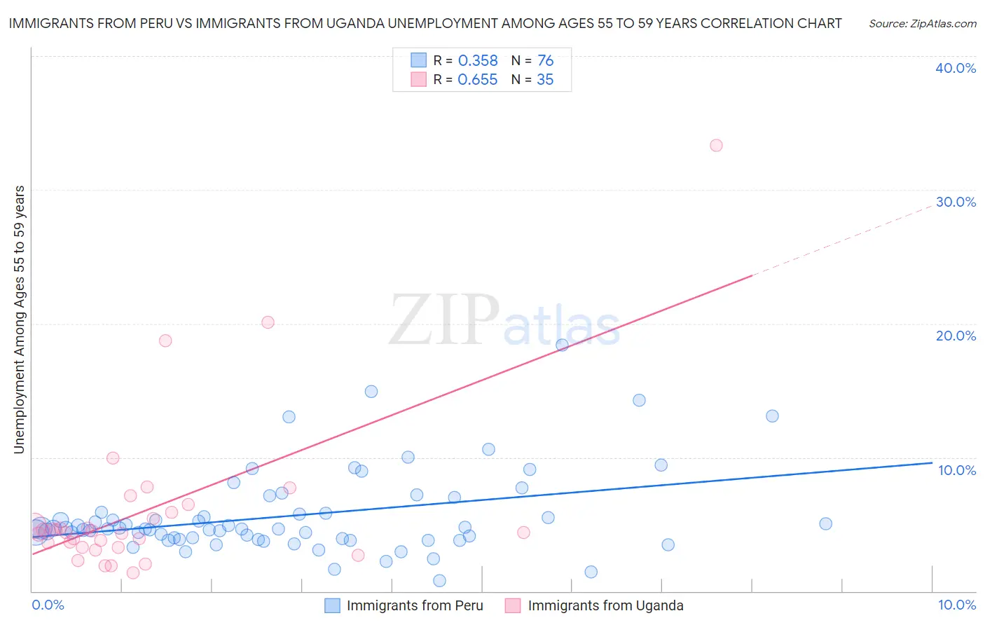 Immigrants from Peru vs Immigrants from Uganda Unemployment Among Ages 55 to 59 years