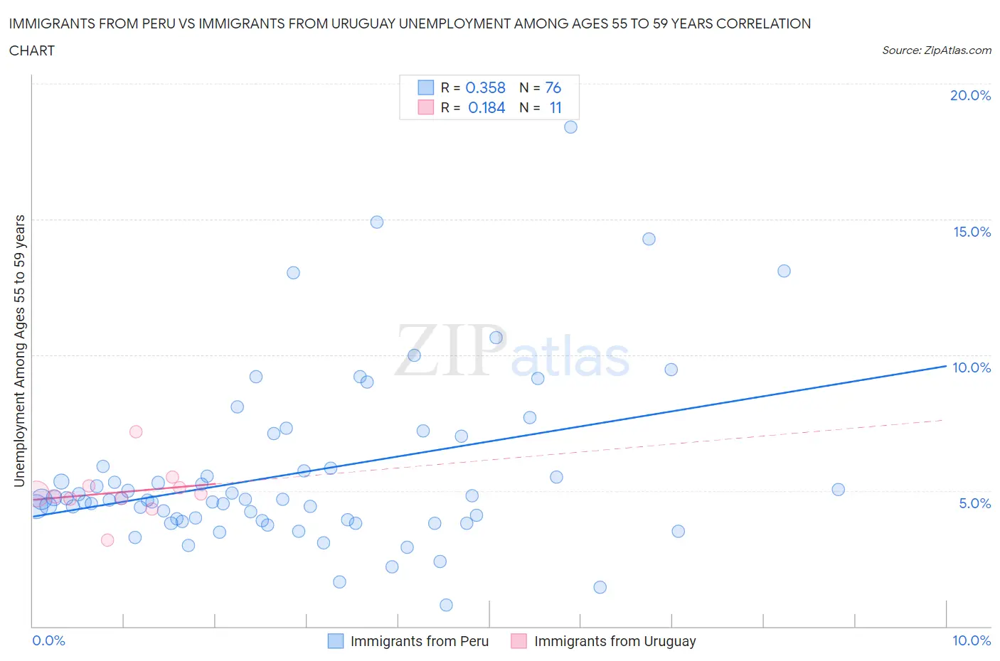 Immigrants from Peru vs Immigrants from Uruguay Unemployment Among Ages 55 to 59 years