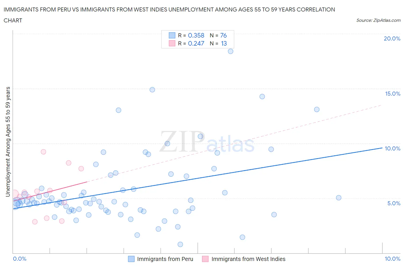 Immigrants from Peru vs Immigrants from West Indies Unemployment Among Ages 55 to 59 years