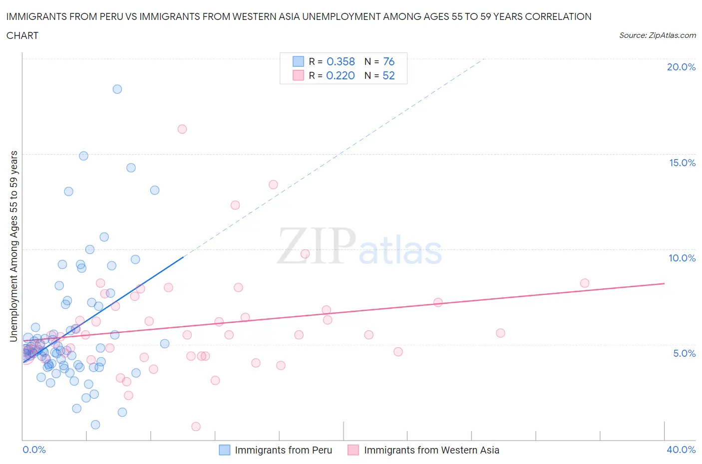 Immigrants from Peru vs Immigrants from Western Asia Unemployment Among Ages 55 to 59 years