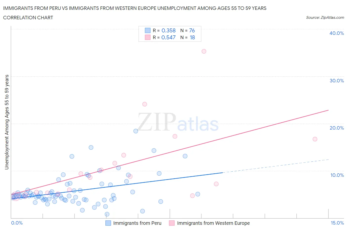 Immigrants from Peru vs Immigrants from Western Europe Unemployment Among Ages 55 to 59 years