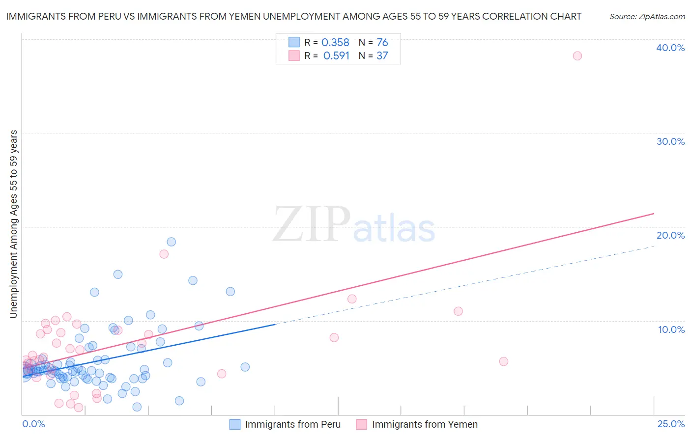 Immigrants from Peru vs Immigrants from Yemen Unemployment Among Ages 55 to 59 years