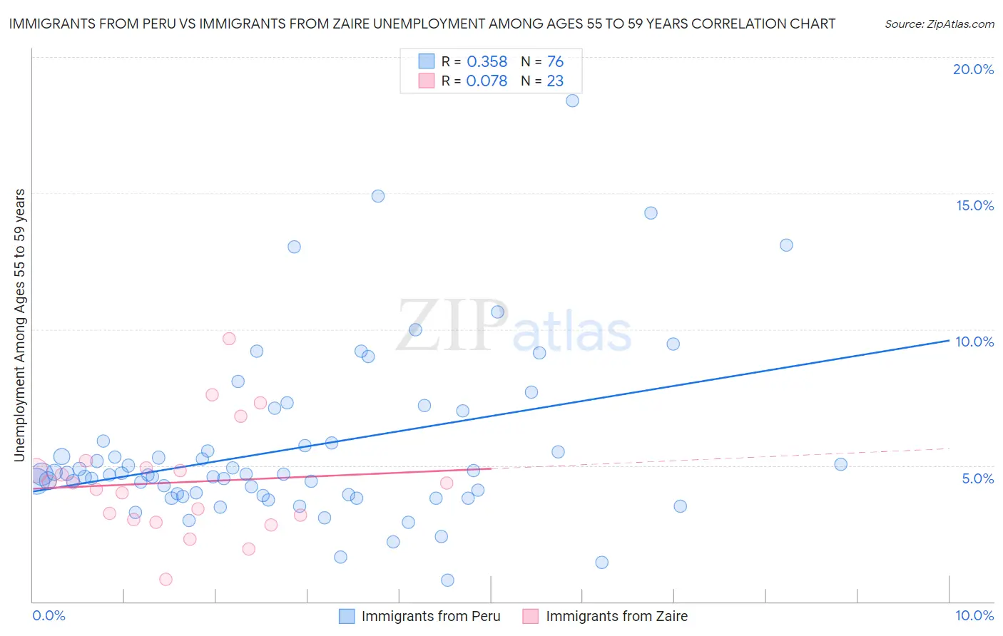 Immigrants from Peru vs Immigrants from Zaire Unemployment Among Ages 55 to 59 years