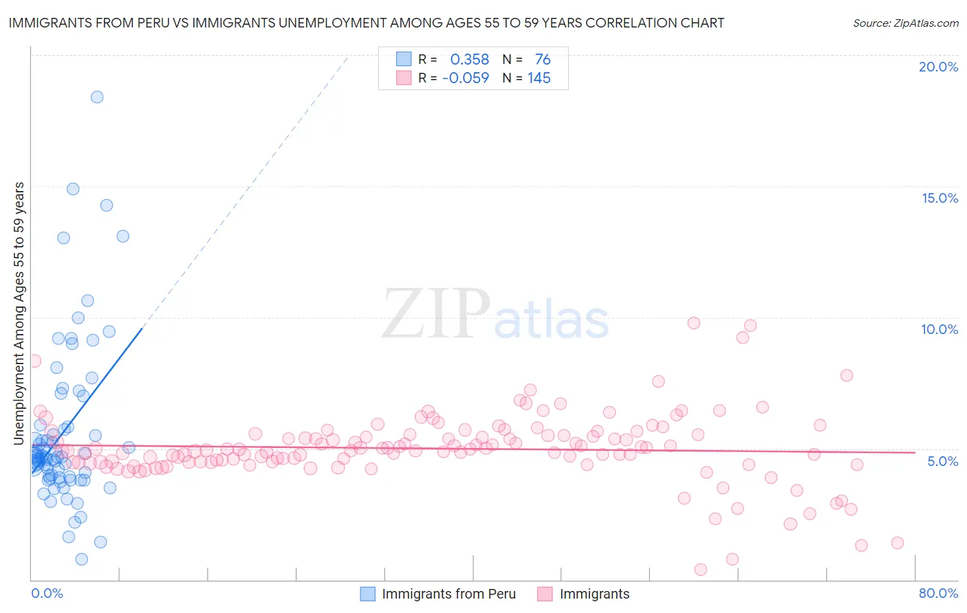 Immigrants from Peru vs Immigrants Unemployment Among Ages 55 to 59 years