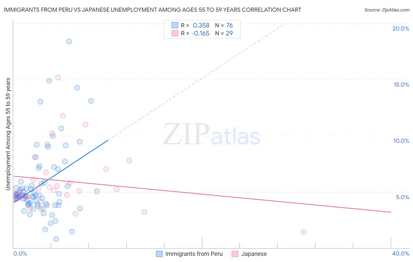 Immigrants from Peru vs Japanese Unemployment Among Ages 55 to 59 years