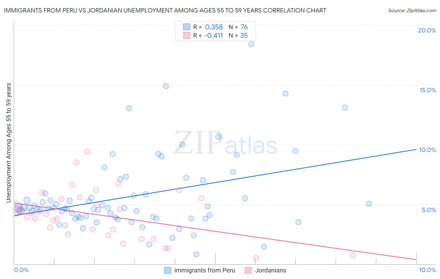 Immigrants from Peru vs Jordanian Unemployment Among Ages 55 to 59 years