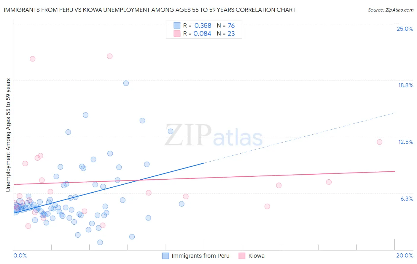Immigrants from Peru vs Kiowa Unemployment Among Ages 55 to 59 years