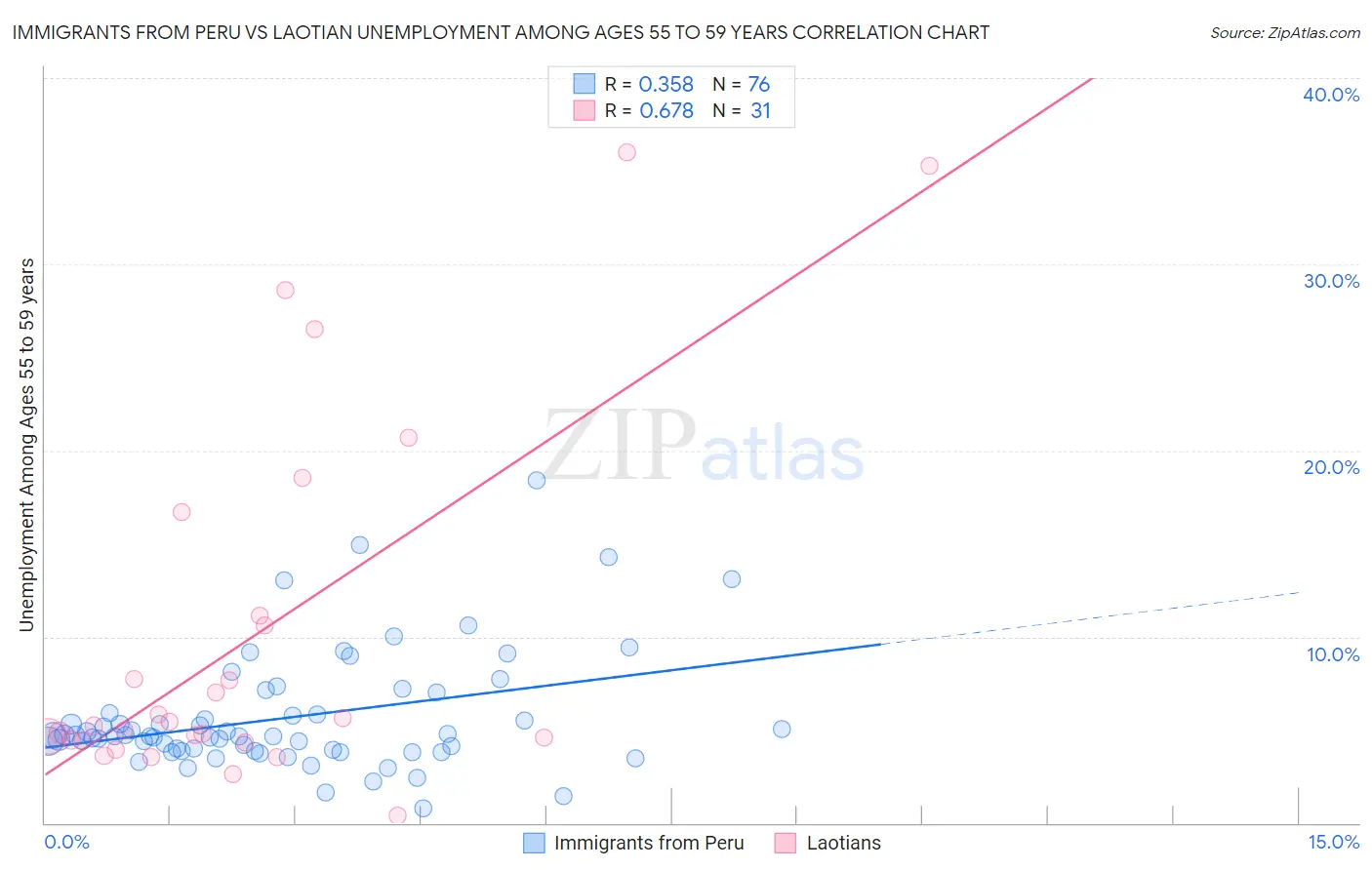 Immigrants from Peru vs Laotian Unemployment Among Ages 55 to 59 years