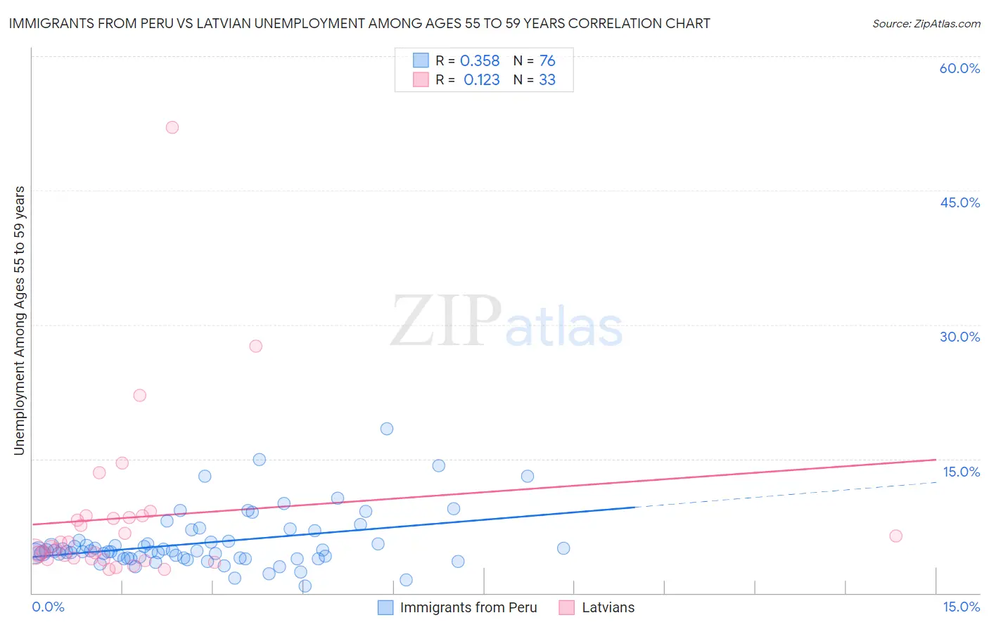 Immigrants from Peru vs Latvian Unemployment Among Ages 55 to 59 years