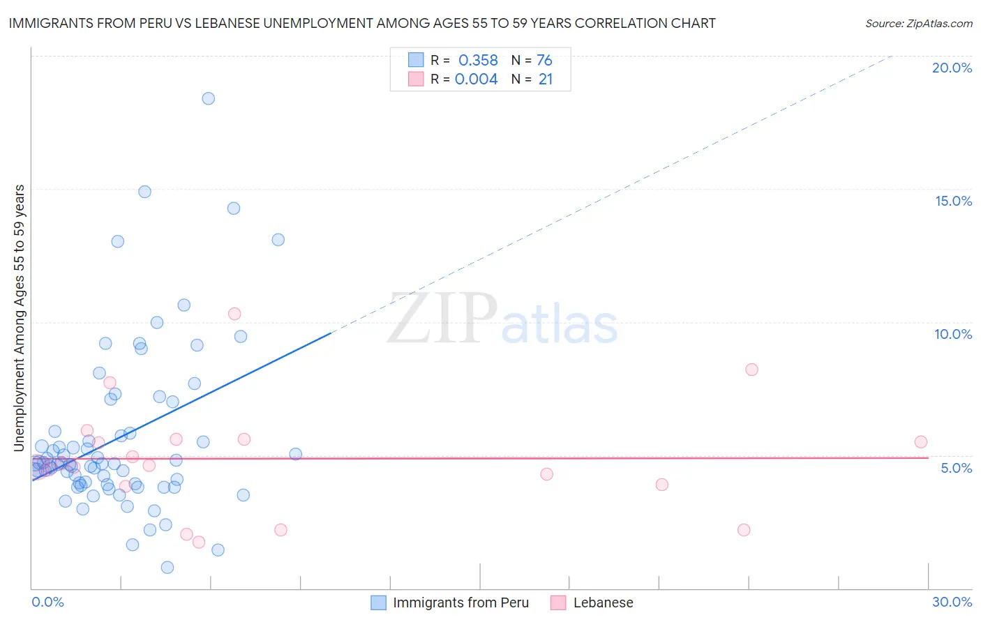 Immigrants from Peru vs Lebanese Unemployment Among Ages 55 to 59 years