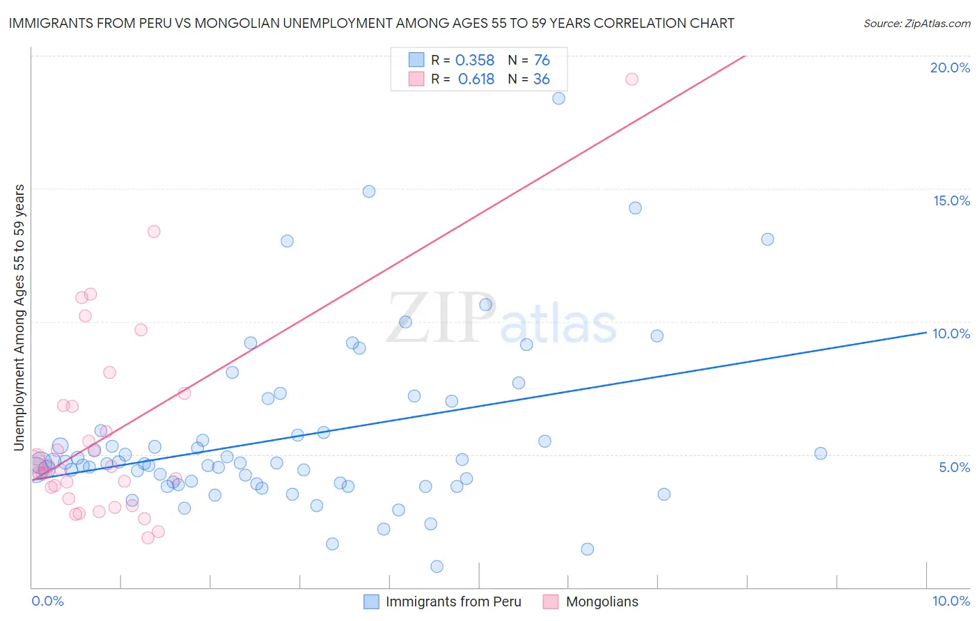 Immigrants from Peru vs Mongolian Unemployment Among Ages 55 to 59 years