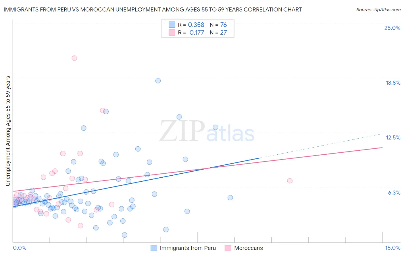 Immigrants from Peru vs Moroccan Unemployment Among Ages 55 to 59 years