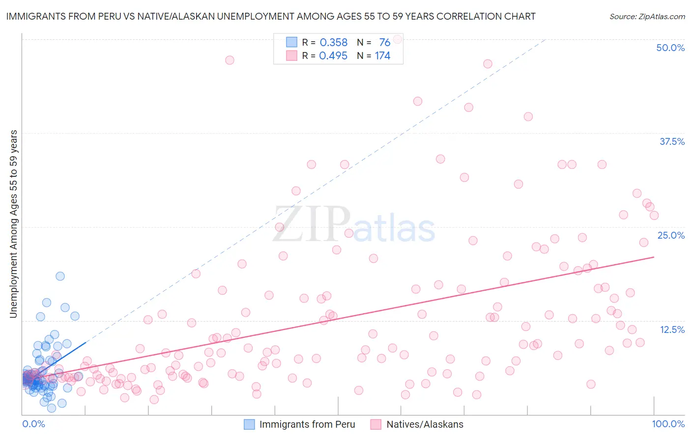 Immigrants from Peru vs Native/Alaskan Unemployment Among Ages 55 to 59 years