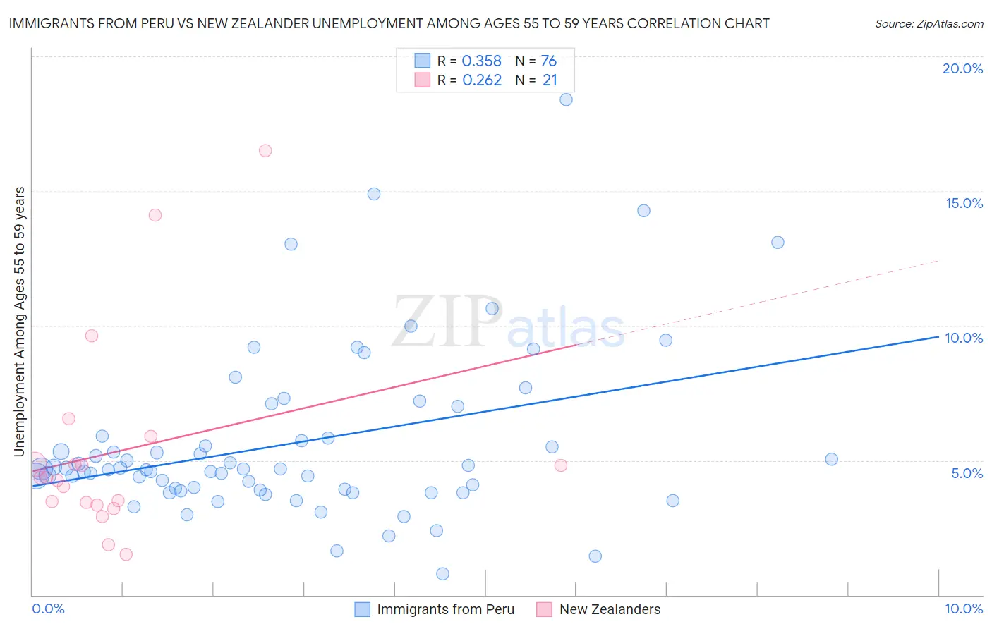Immigrants from Peru vs New Zealander Unemployment Among Ages 55 to 59 years