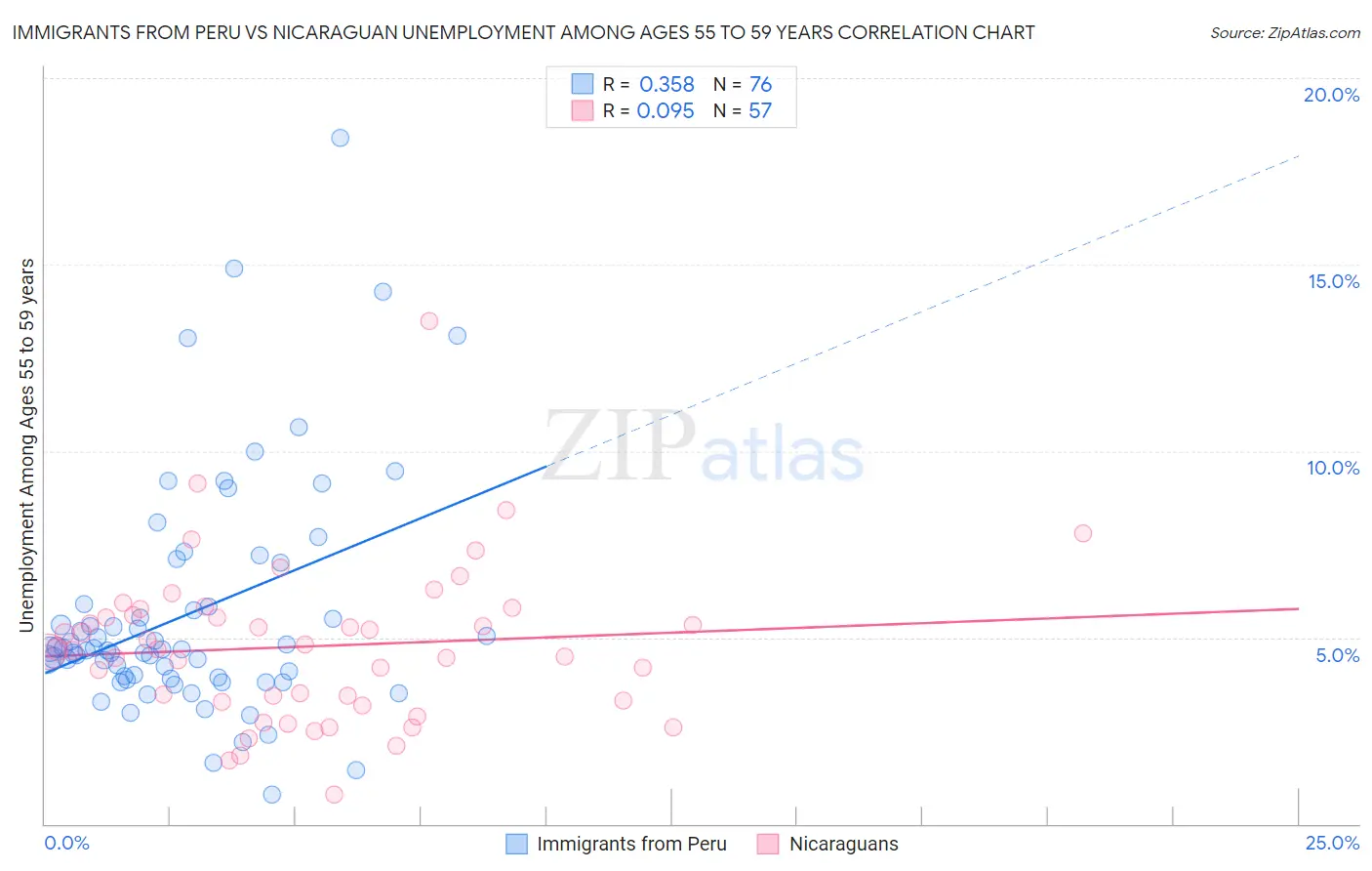 Immigrants from Peru vs Nicaraguan Unemployment Among Ages 55 to 59 years