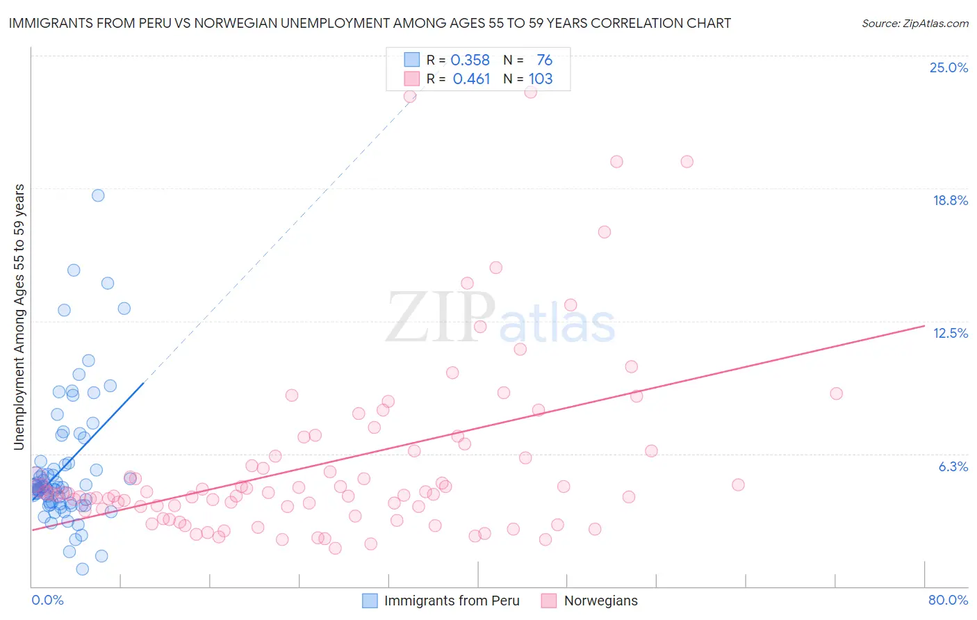 Immigrants from Peru vs Norwegian Unemployment Among Ages 55 to 59 years