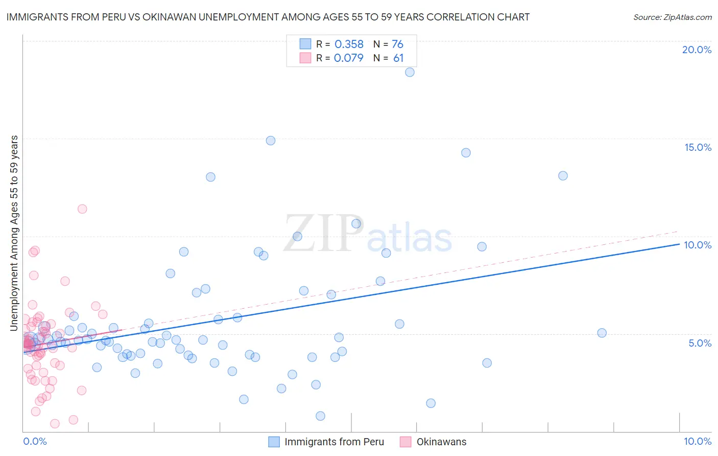 Immigrants from Peru vs Okinawan Unemployment Among Ages 55 to 59 years