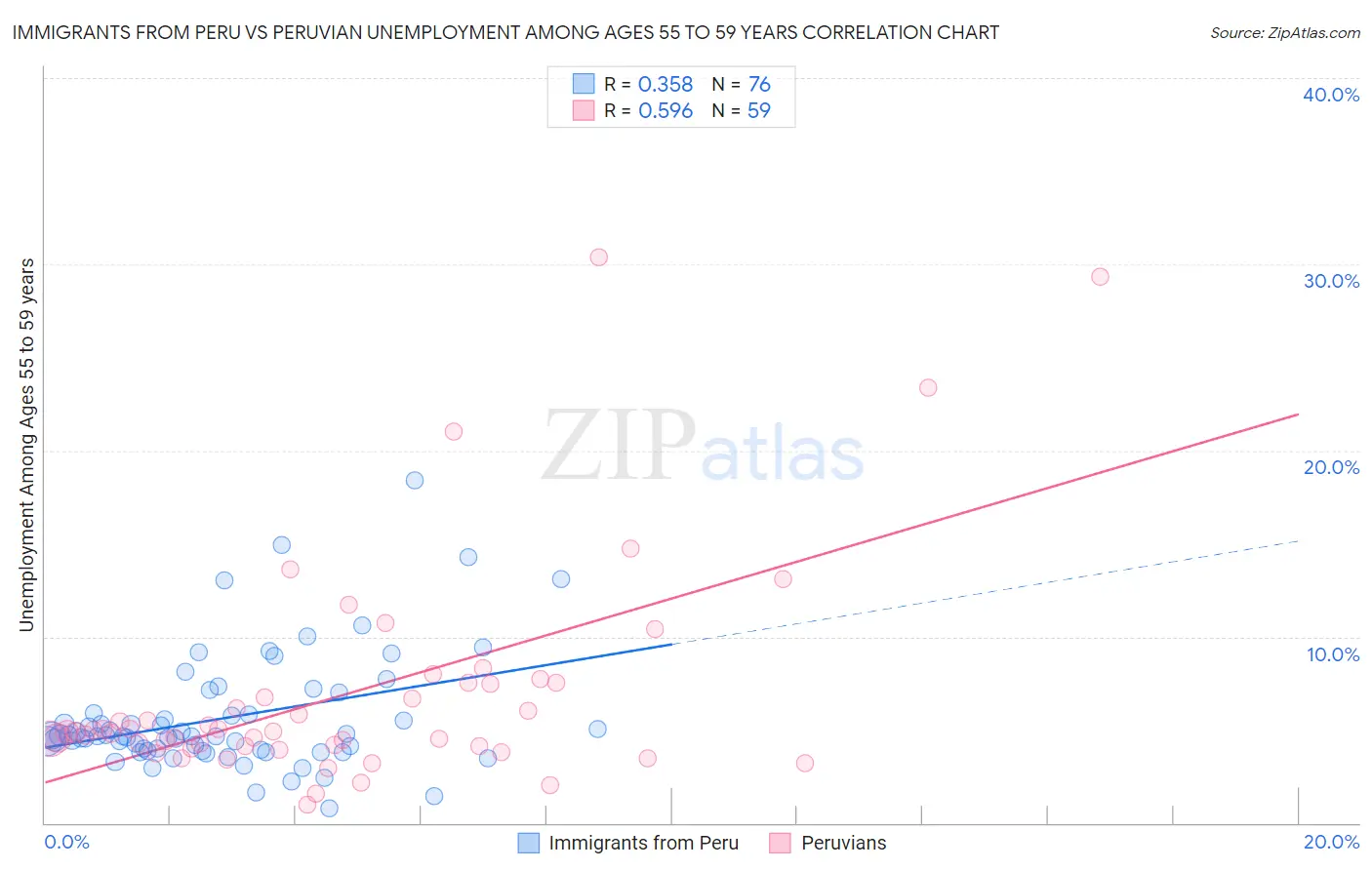 Immigrants from Peru vs Peruvian Unemployment Among Ages 55 to 59 years