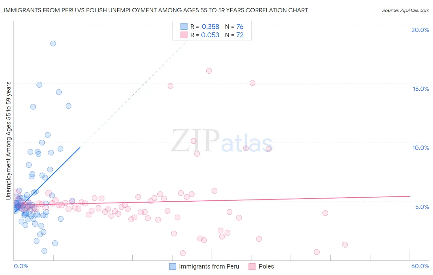 Immigrants from Peru vs Polish Unemployment Among Ages 55 to 59 years