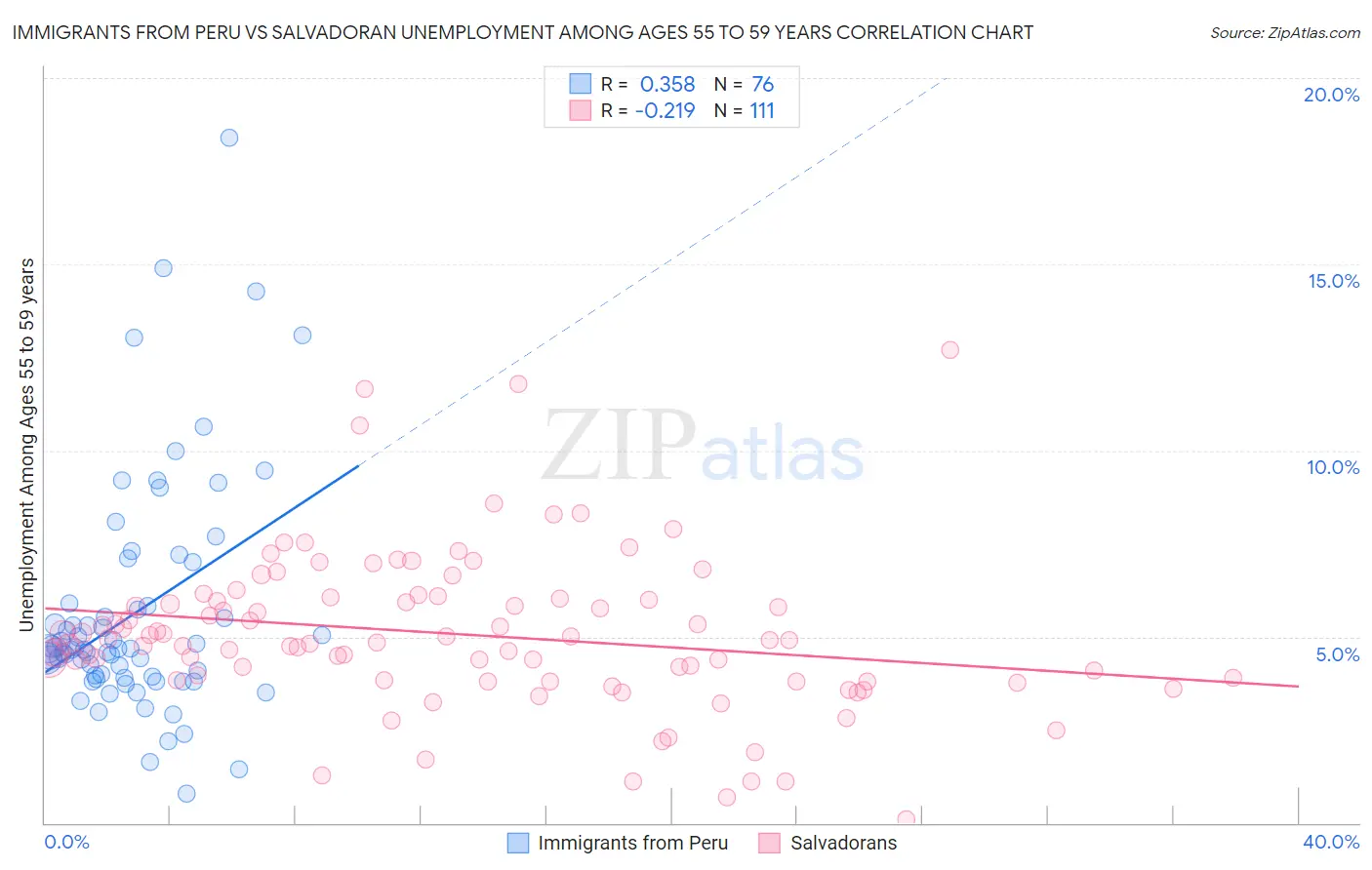 Immigrants from Peru vs Salvadoran Unemployment Among Ages 55 to 59 years