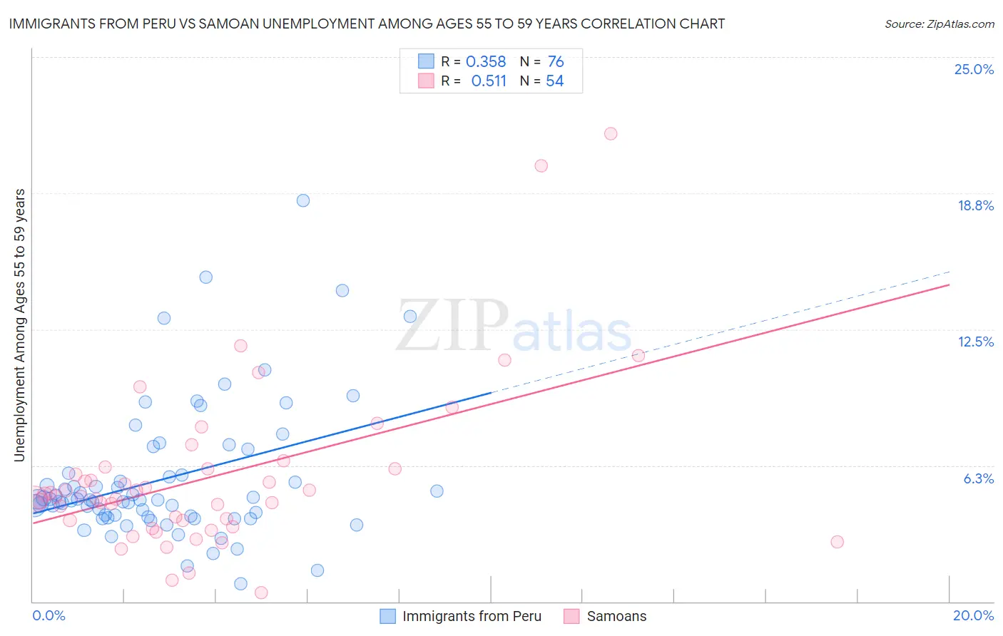 Immigrants from Peru vs Samoan Unemployment Among Ages 55 to 59 years