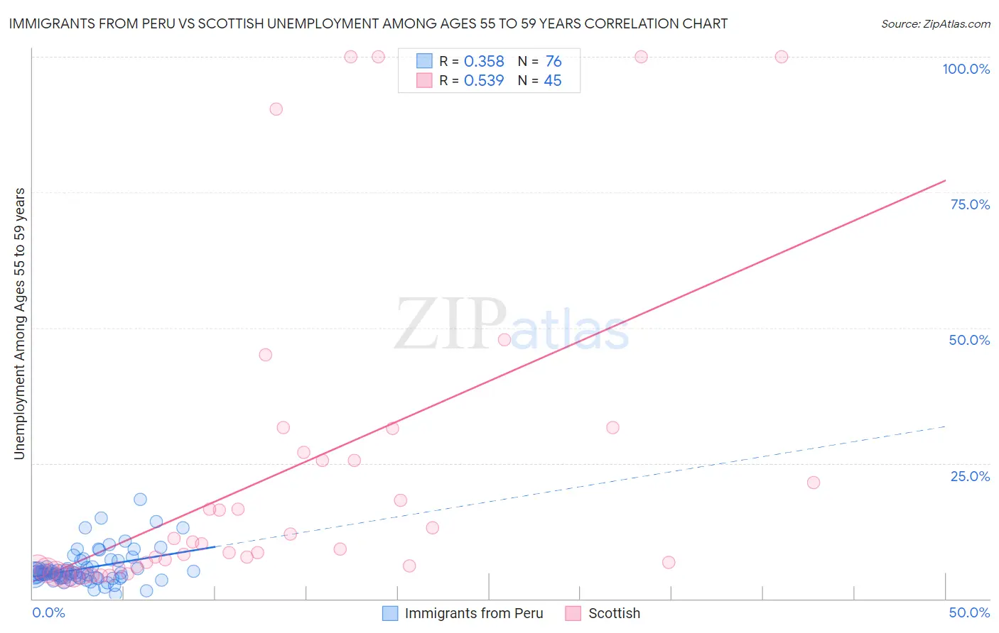 Immigrants from Peru vs Scottish Unemployment Among Ages 55 to 59 years