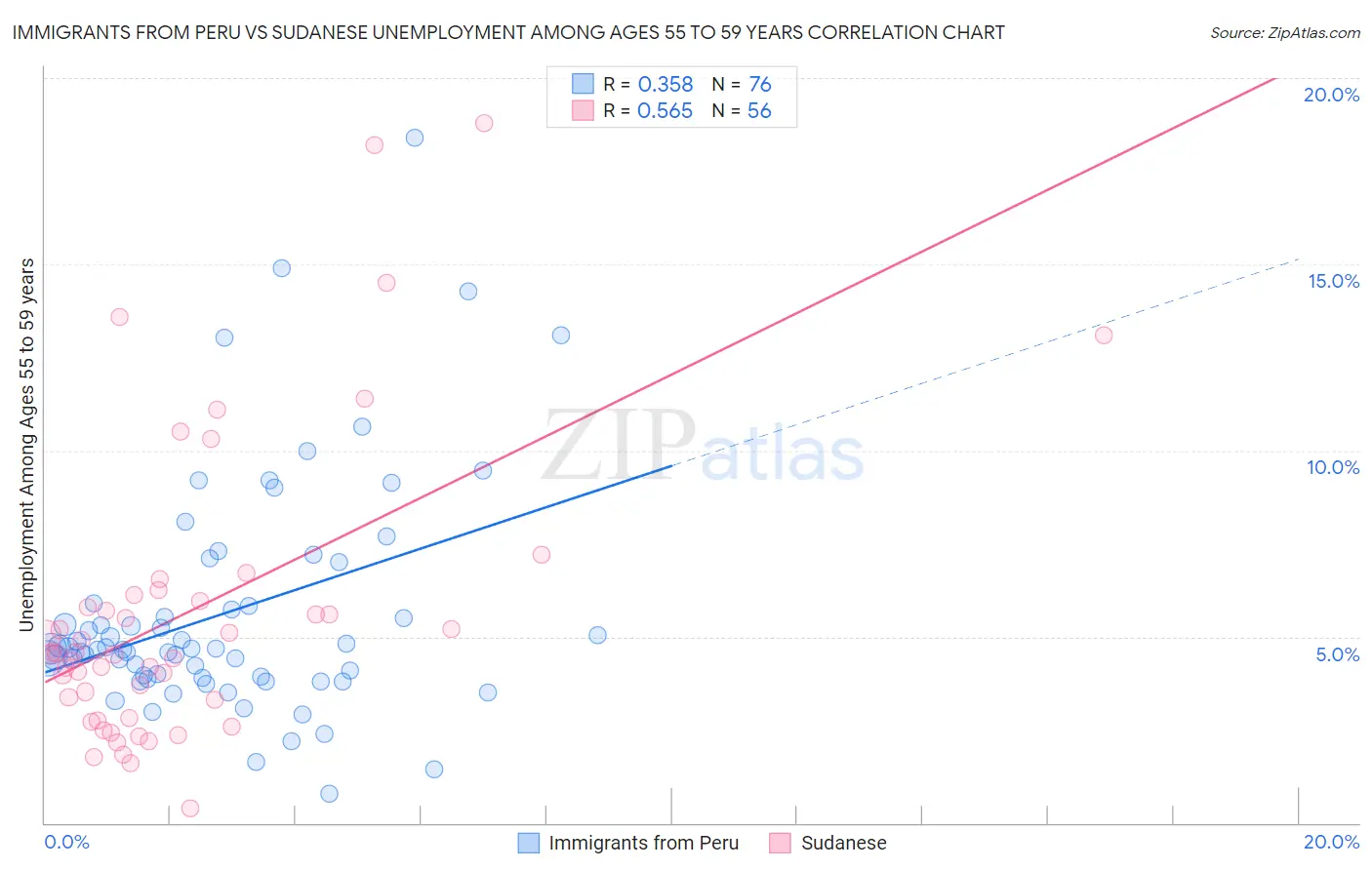 Immigrants from Peru vs Sudanese Unemployment Among Ages 55 to 59 years