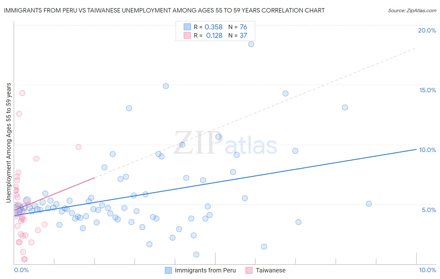 Immigrants from Peru vs Taiwanese Unemployment Among Ages 55 to 59 years